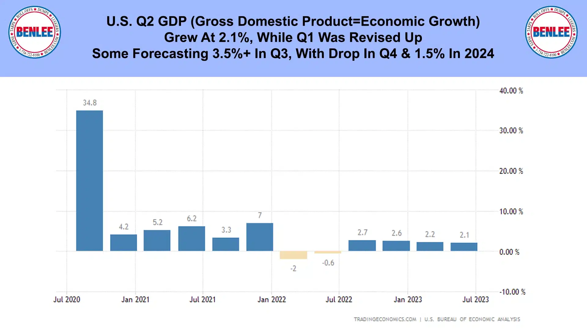U.S. Q2 GDP